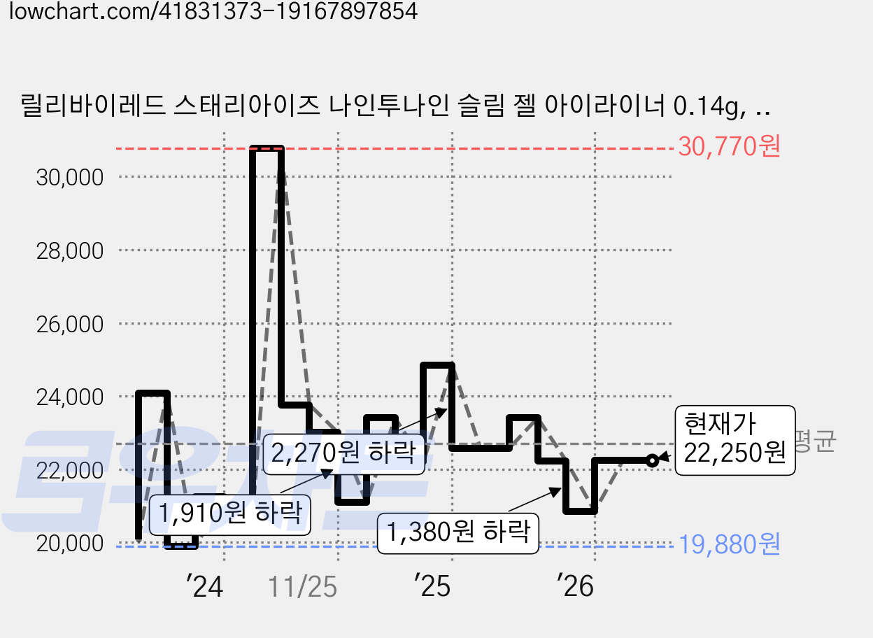 릴리바이레드 스태리아이즈 나인투나인 슬림 젤 아이라이너 0.14g, 02 매트브라운, 4개 가격 변동 차트, 현재가 22,250원, 관측 최저가 19,880원
