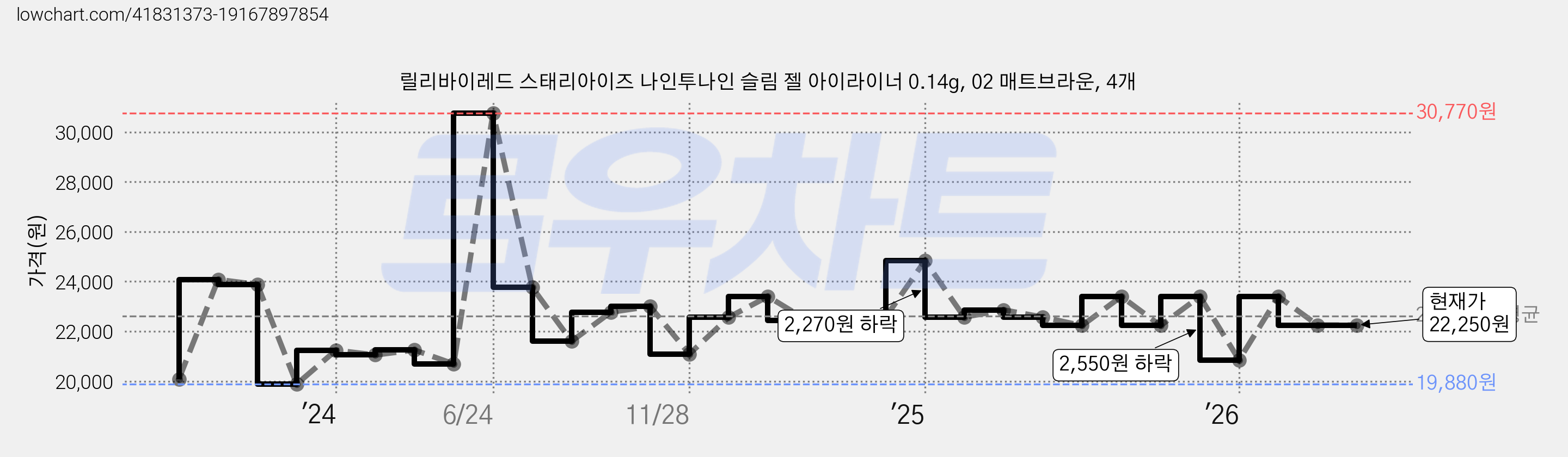 릴리바이레드 스태리아이즈 나인투나인 슬림 젤 아이라이너 0.14g, 02 매트브라운, 4개 가격 변동 차트, 현재가 22,250원, 관측 최저가 19,880원