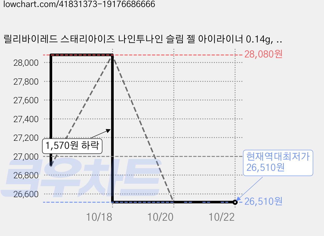 릴리바이레드 스태리아이즈 나인투나인 슬림 젤 아이라이너 0.14g, 03 월넛브라운, 5개 가격 변동 차트, 현재가 26,510원, 역대최저가