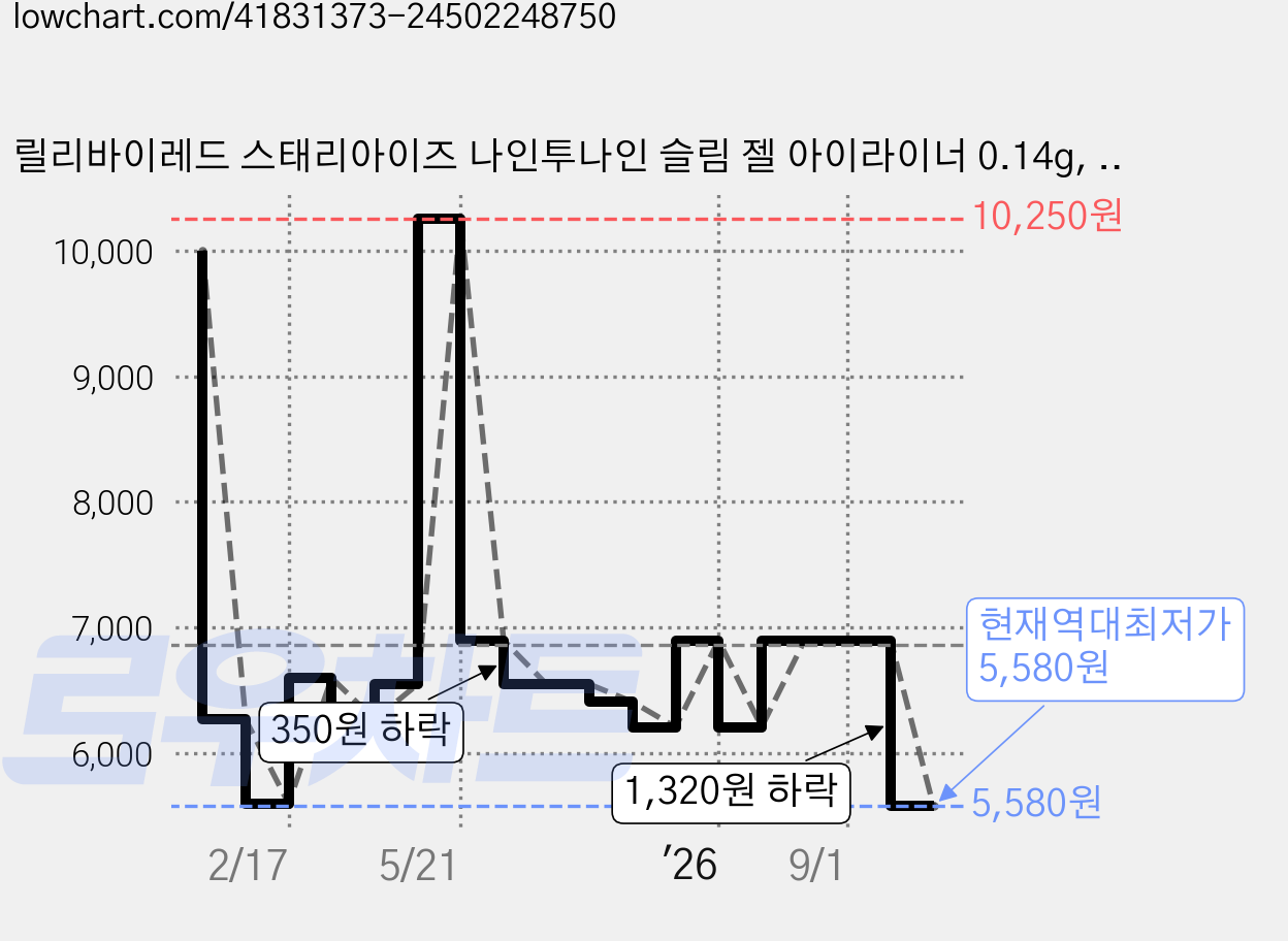 릴리바이레드 스태리아이즈 나인투나인 슬림 젤 아이라이너 0.14g, 07 콜드로즈, 1개 가격 변동 차트, 현재가 5,580원, 역대최저가
