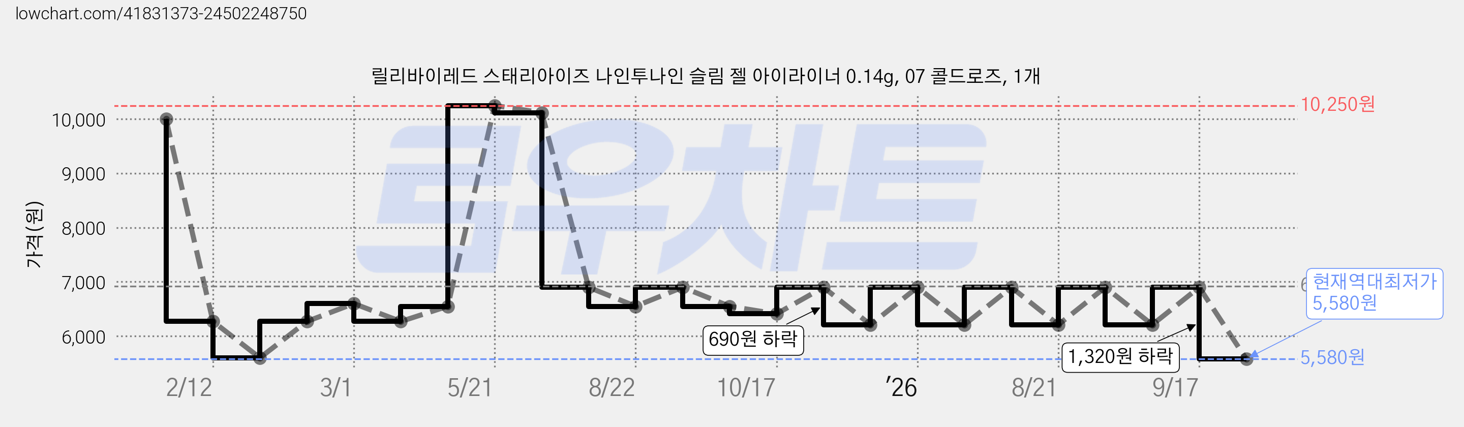 릴리바이레드 스태리아이즈 나인투나인 슬림 젤 아이라이너 0.14g, 07 콜드로즈, 1개 가격 변동 차트, 현재가 5,580원, 역대최저가