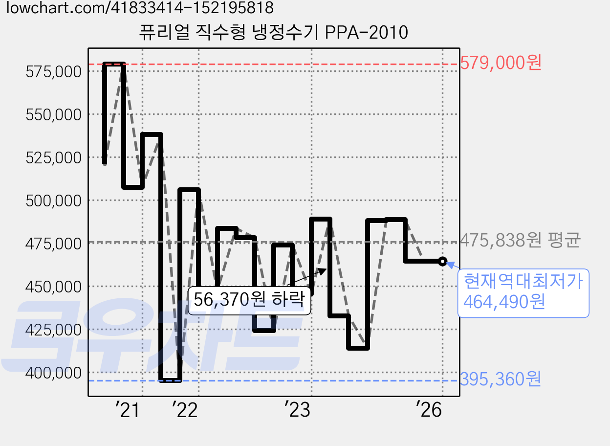 퓨리얼 직수형 냉정수기 PPA-2010 가격 변동 차트, 현재가 464,490원, 역대최저가