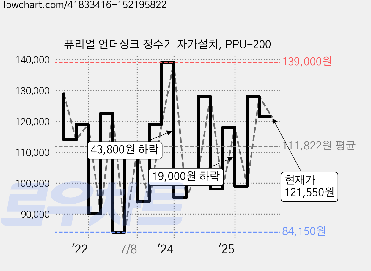 퓨리얼 언더싱크 정수기 자가설치, PPU-200 가격 변동 차트, 현재가 121,550원, 관측 최저가 84,150원
