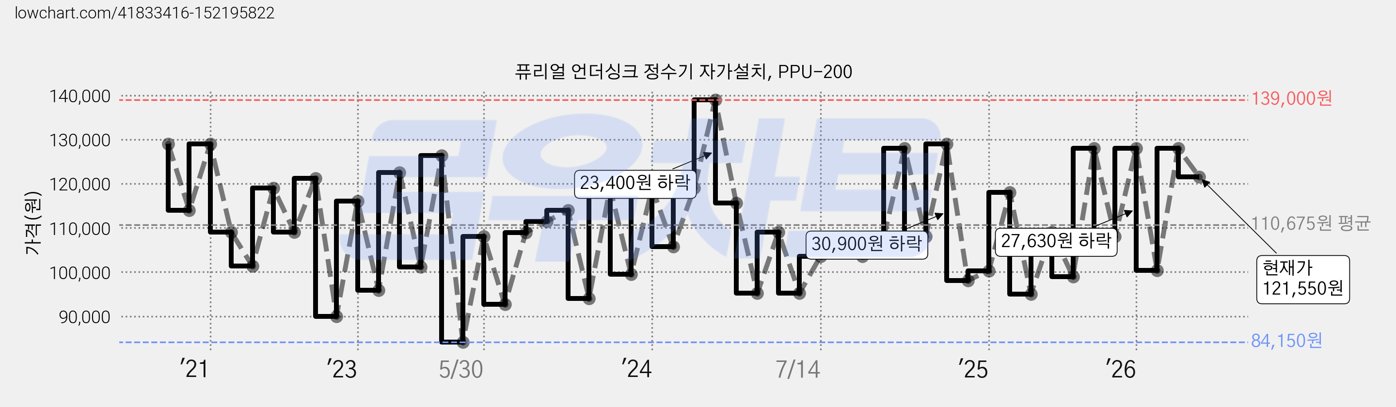 퓨리얼 언더싱크 정수기 자가설치, PPU-200 가격 변동 차트, 현재가 121,550원, 관측 최저가 84,150원
