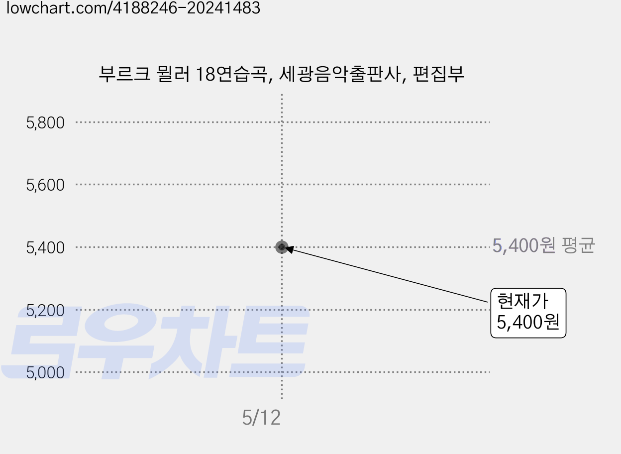 부르크 뮐러 18연습곡, 세광음악출판사, 편집부 가격 변동 차트, 현재가 5,400원