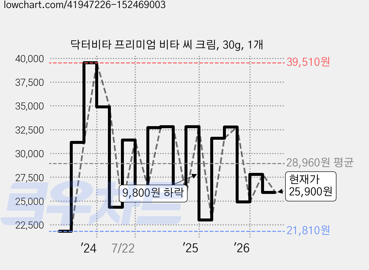 닥터비타 프리미엄 비타 씨 크림, 30g, 1개 가격 변동 차트, 현재가 20,230원, 역대최저가