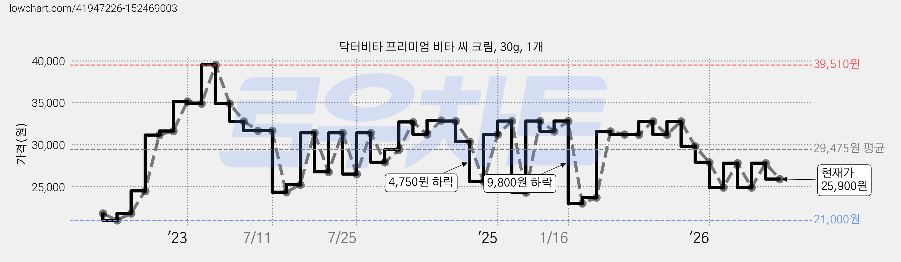 닥터비타 프리미엄 비타 씨 크림, 30g, 1개 가격 변동 차트, 현재가 20,230원, 역대최저가