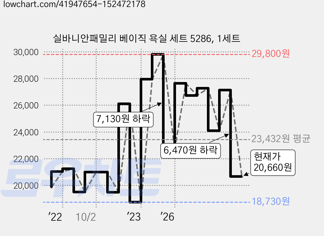 실바니안패밀리 베이직 욕실 세트 5286, 1세트 가격 변동 차트, 현재가 20,660원, 관측 최저가 18,150원