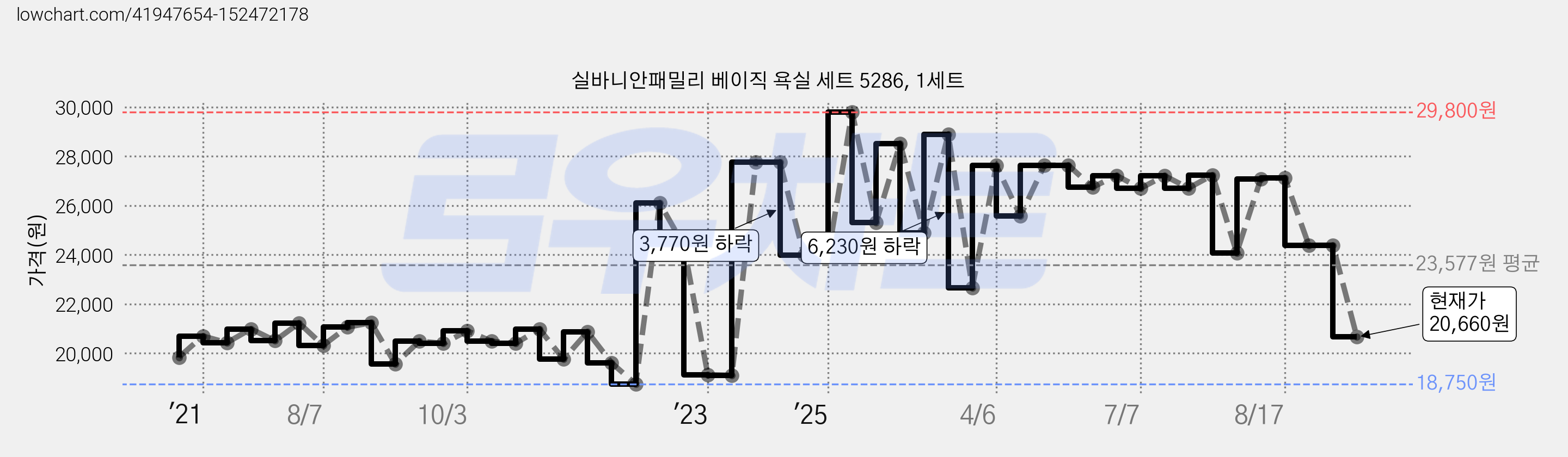 실바니안패밀리 베이직 욕실 세트 5286, 1세트 가격 변동 차트, 현재가 20,660원, 관측 최저가 18,150원