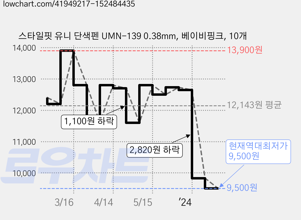 스타일핏 유니 단색펜 UMN-139 0.38mm, 베이비핑크, 10개 가격 변동 차트, 현재가 9,500원, 역대최저가