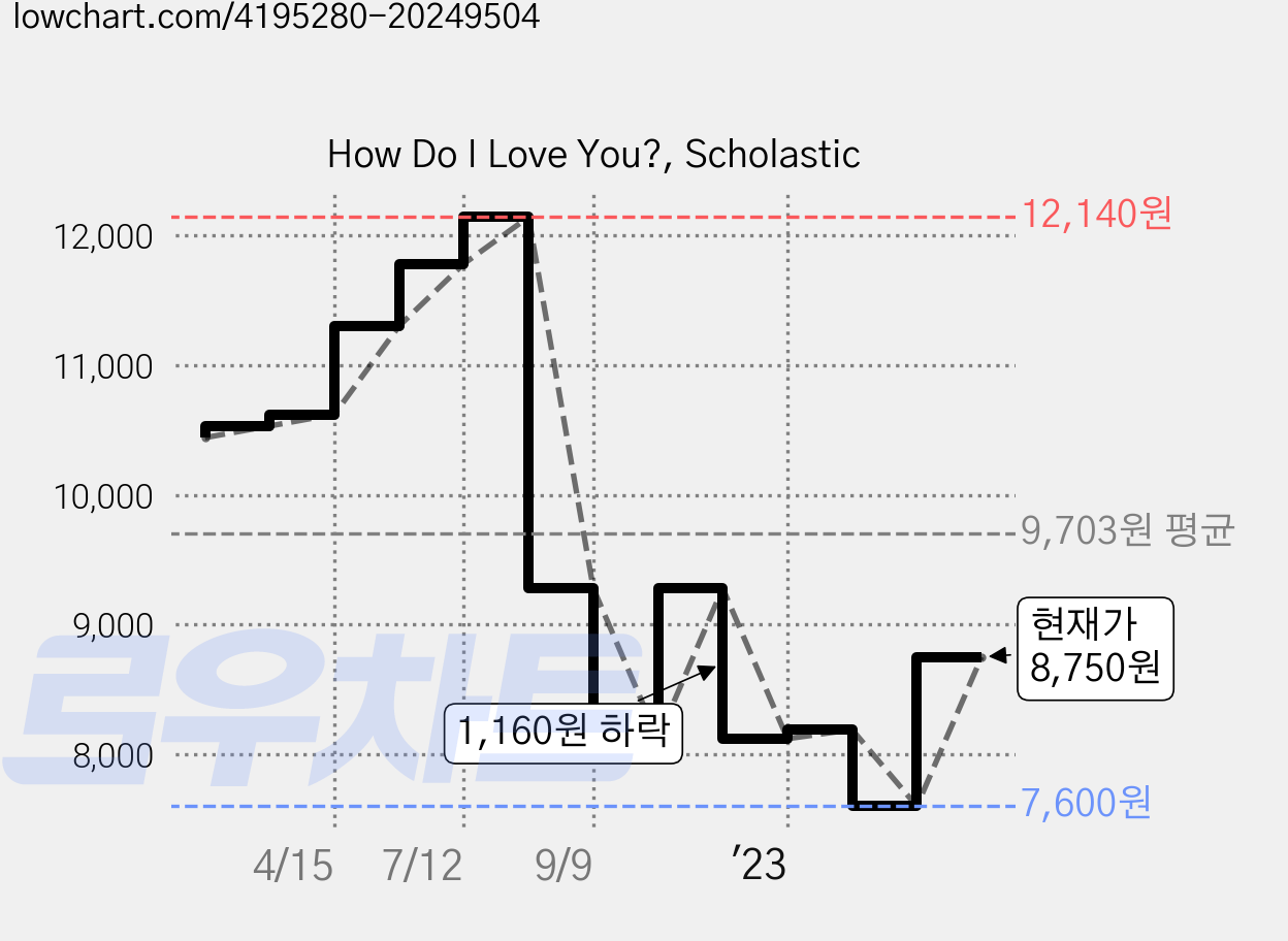 How Do I Love You?, Scholastic 가격 변동 차트, 현재가 8,750원, 관측 최저가 7,600원