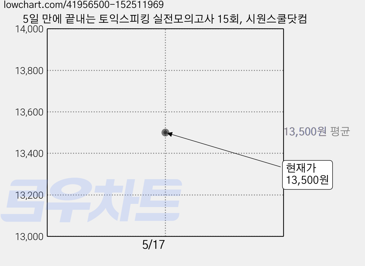 5일 만에 끝내는 토익스피킹 실전모의고사 15회, 시원스쿨닷컴 가격 변동 차트, 현재가 13,500원