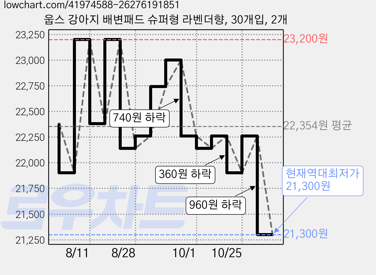 웁스 강아지 배변패드 슈퍼형 라벤더향, 30개입, 2개 가격 변동 차트, 현재가 21,300원, 역대최저가