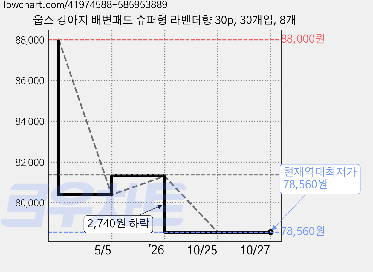 웁스 강아지 배변패드 슈퍼형 라벤더향 30p, 30개입, 8개 가격 변동 차트, 현재가 78,560원, 역대최저가