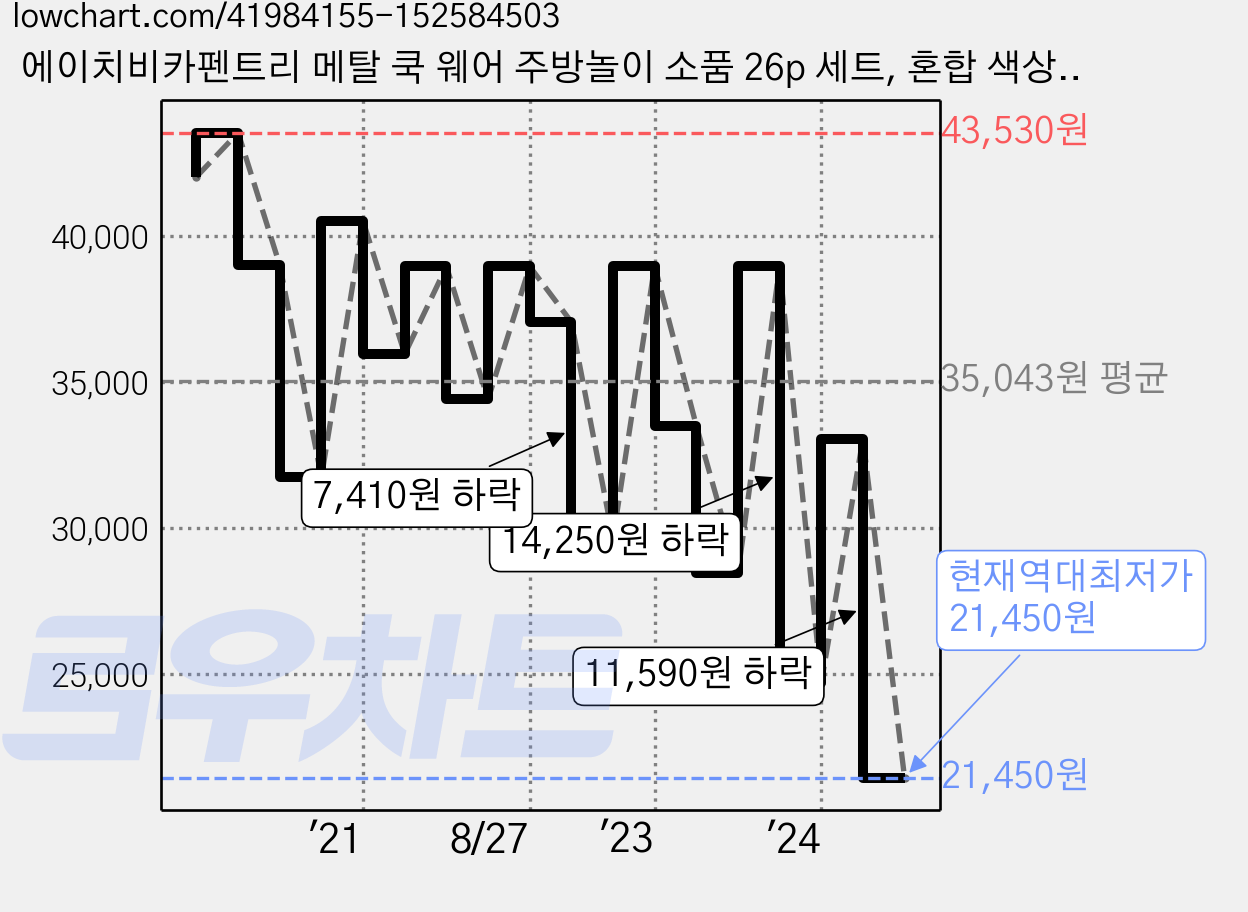 에이치비카펜트리 메탈 쿡 웨어 주방놀이 소품 26p 세트, 혼합 색상, 1개 가격 변동 차트, 현재가 21,450원, 역대최저가