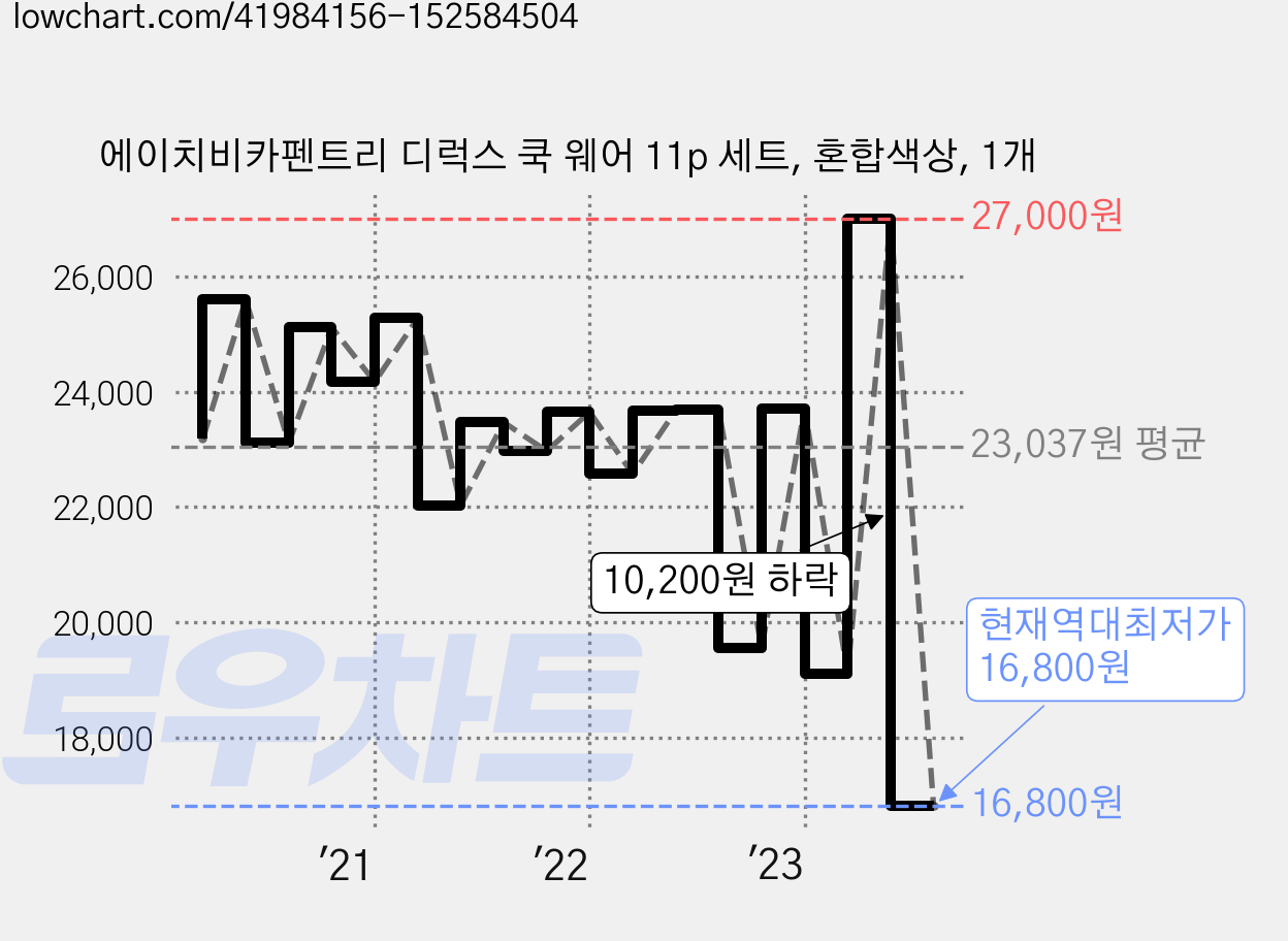 에이치비카펜트리 디럭스 쿡 웨어 11p 세트, 혼합색상, 1개 가격 변동 차트, 현재가 16,800원, 역대최저가