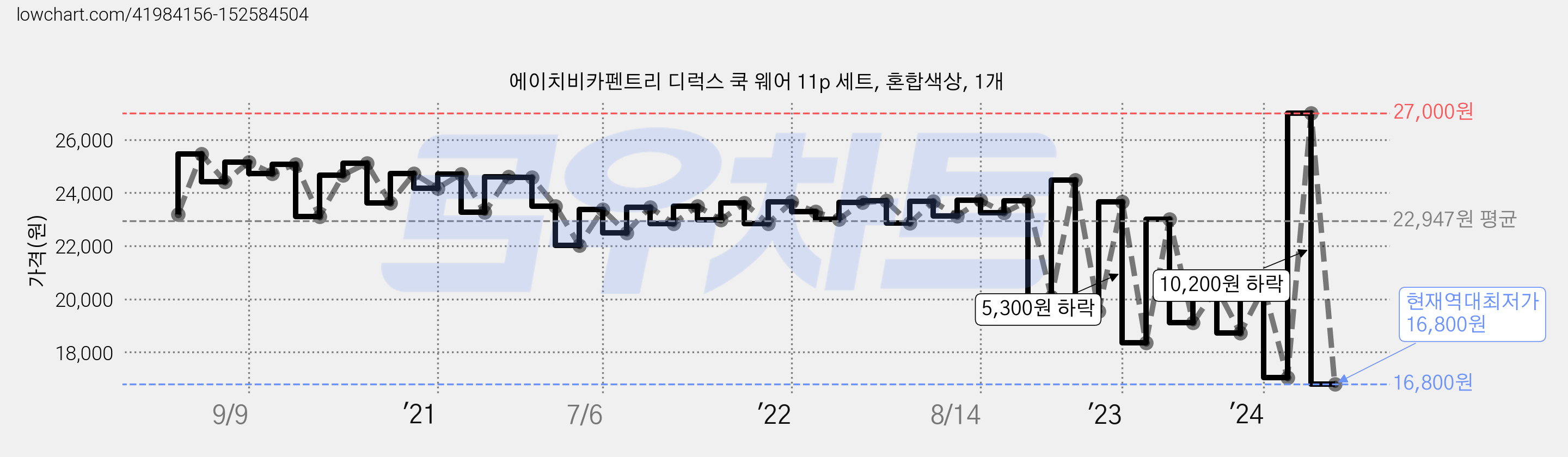 에이치비카펜트리 디럭스 쿡 웨어 11p 세트, 혼합색상, 1개 가격 변동 차트, 현재가 16,800원, 역대최저가
