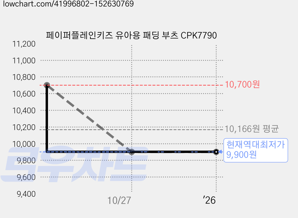 페이퍼플레인키즈 유아용 패딩 부츠 CPK7790 가격 변동 차트, 현재가 9,900원, 역대최저가