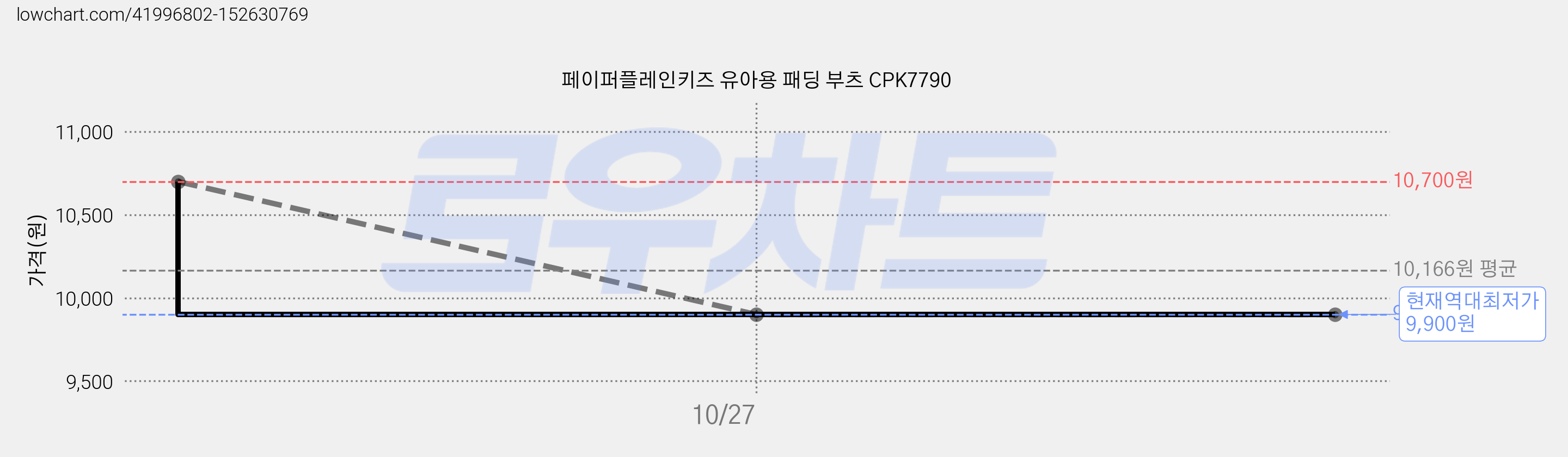 페이퍼플레인키즈 유아용 패딩 부츠 CPK7790 가격 변동 차트, 현재가 9,900원, 역대최저가
