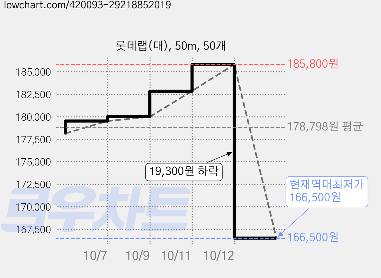 롯데랩(대), 50m, 50개 가격 변동 차트, 현재가 166,500원, 역대최저가