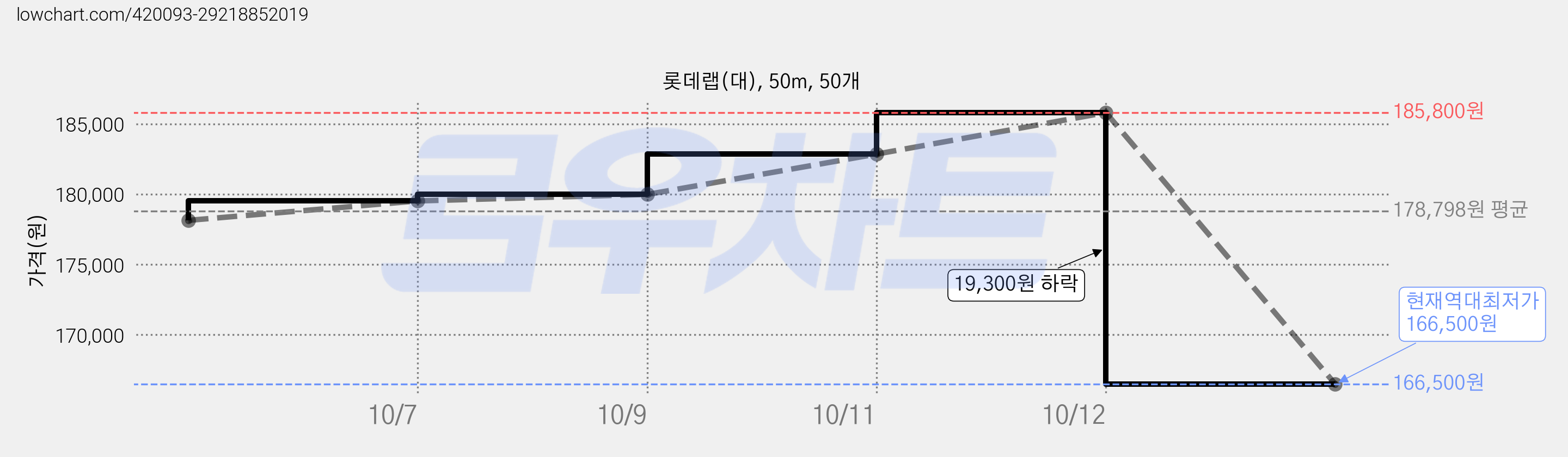 롯데랩(대), 50m, 50개 가격 변동 차트, 현재가 166,500원, 역대최저가