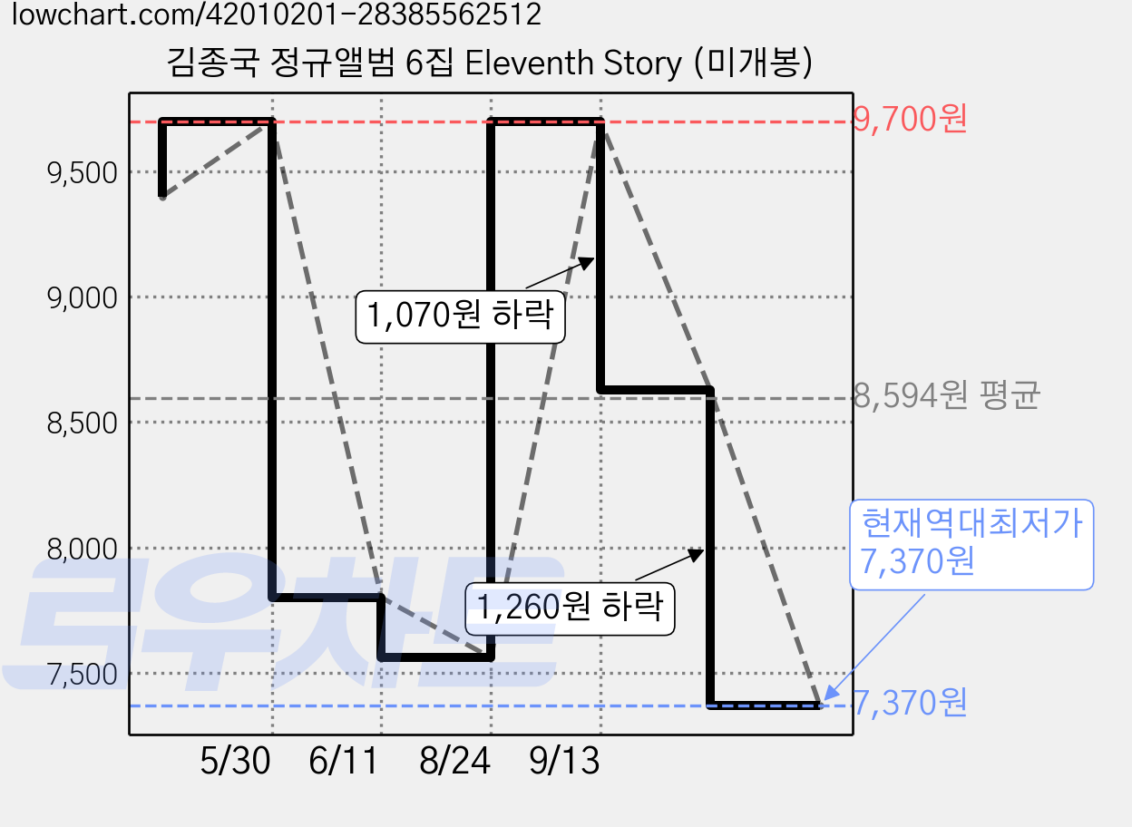 김종국 정규앨범 6집 Eleventh Story (미개봉) 가격 변동 차트, 현재가 7,370원, 역대최저가