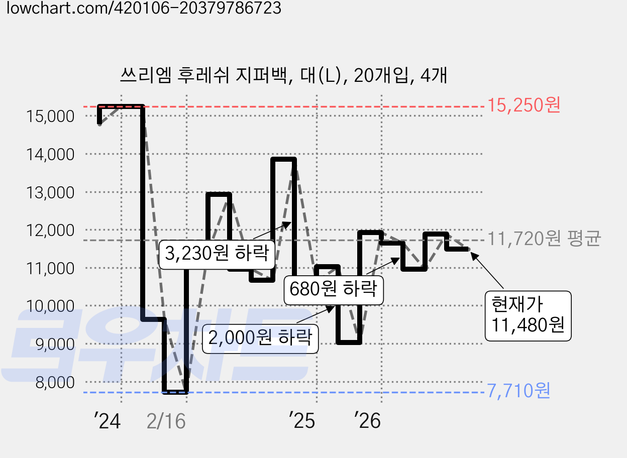 쓰리엠 후레쉬 지퍼백, 대(L), 20개입, 4개 가격 변동 차트, 현재가 11,480원, 관측 최저가 7,710원