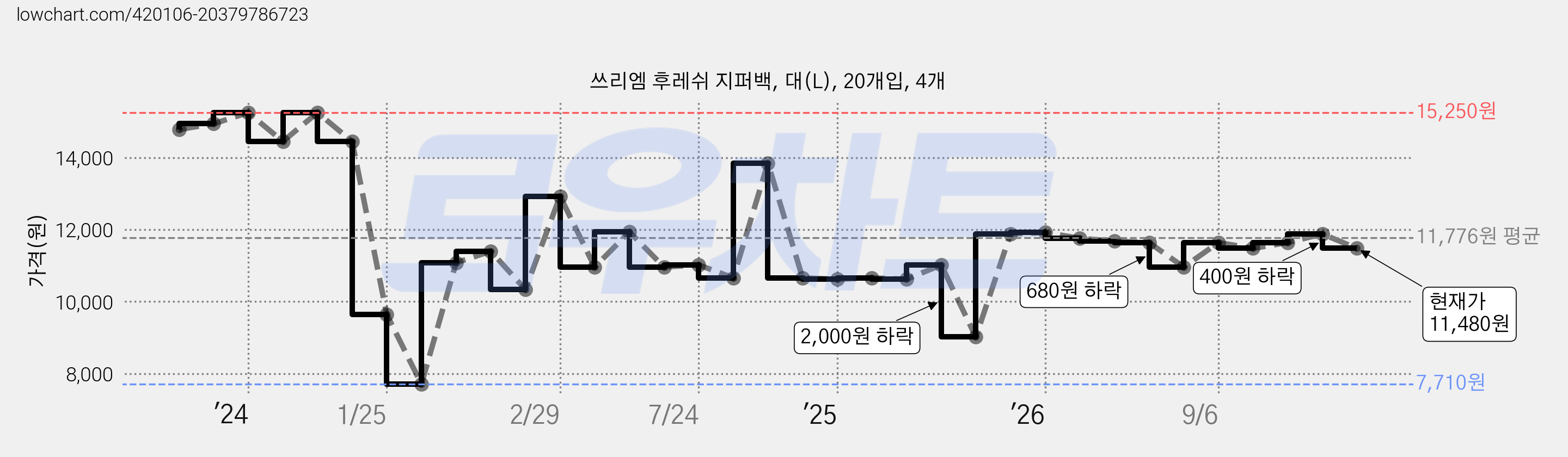쓰리엠 후레쉬 지퍼백, 대(L), 20개입, 4개 가격 변동 차트, 현재가 11,480원, 관측 최저가 7,710원