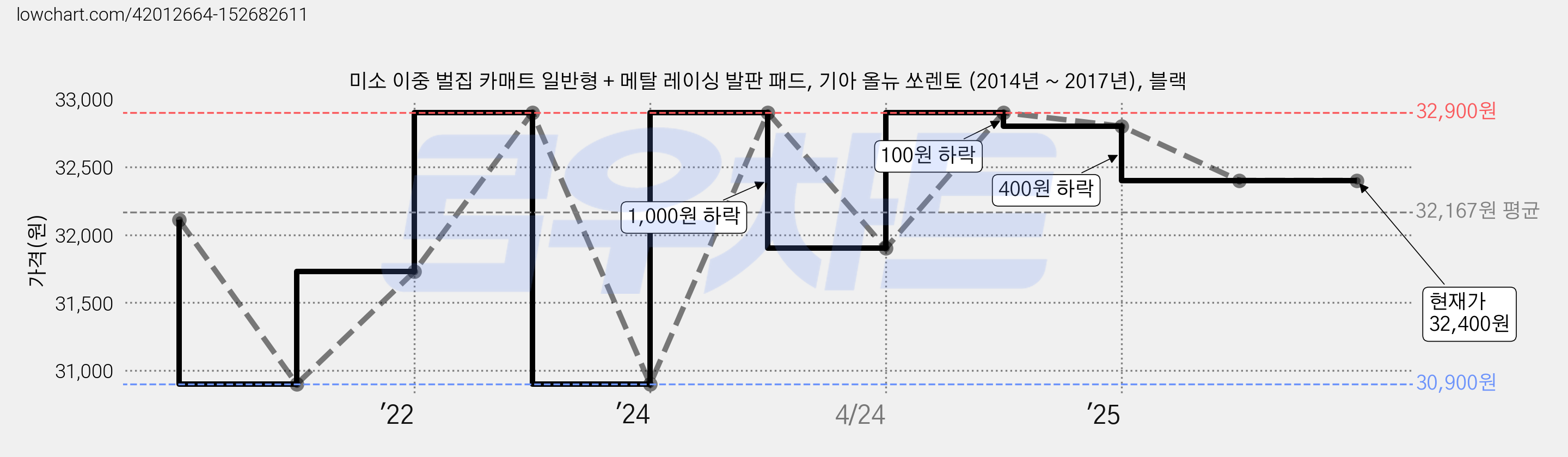 미소 이중 벌집 카매트 일반형 + 메탈 레이싱 발판 패드, 기아 올뉴 쏘렌토 (2014년 ~ 2017년), 블랙 가격 변동 차트, 현재가 32,400원, 관측 최저가 30,900원
