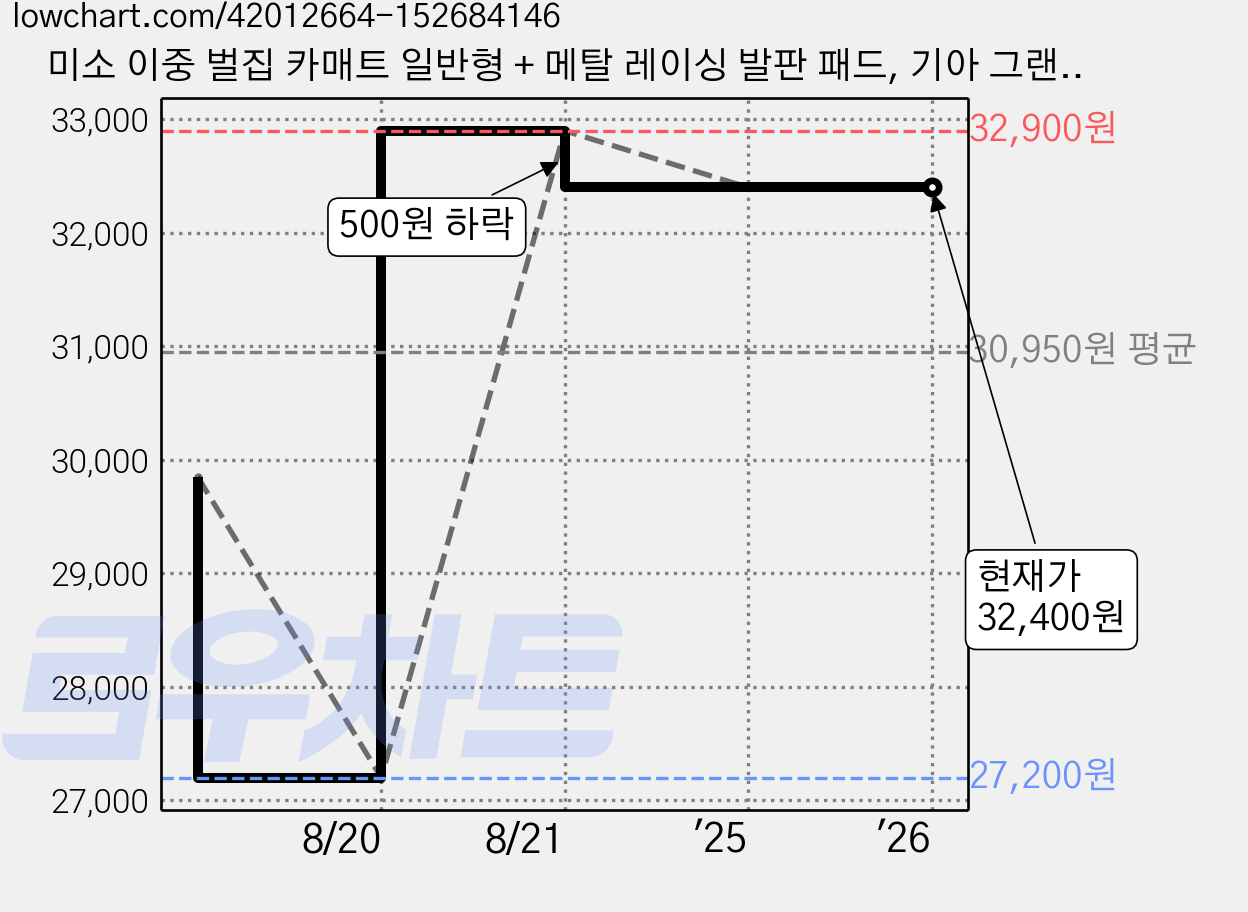 미소 이중 벌집 카매트 일반형 + 메탈 레이싱 발판 패드, 기아 그랜드카니발R9 오토 2005년 7월, 블랙 가격 변동 차트, 현재가 32,400원, 역대최저가
