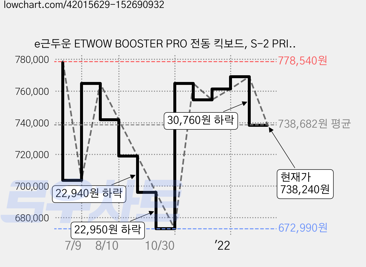 e근두운 ETWOW BOOSTER PRO 전동 킥보드, S-2 PRIME, 화이트, 1개 가격 변동 차트, 현재가 738,240원, 관측 최저가 672,990원