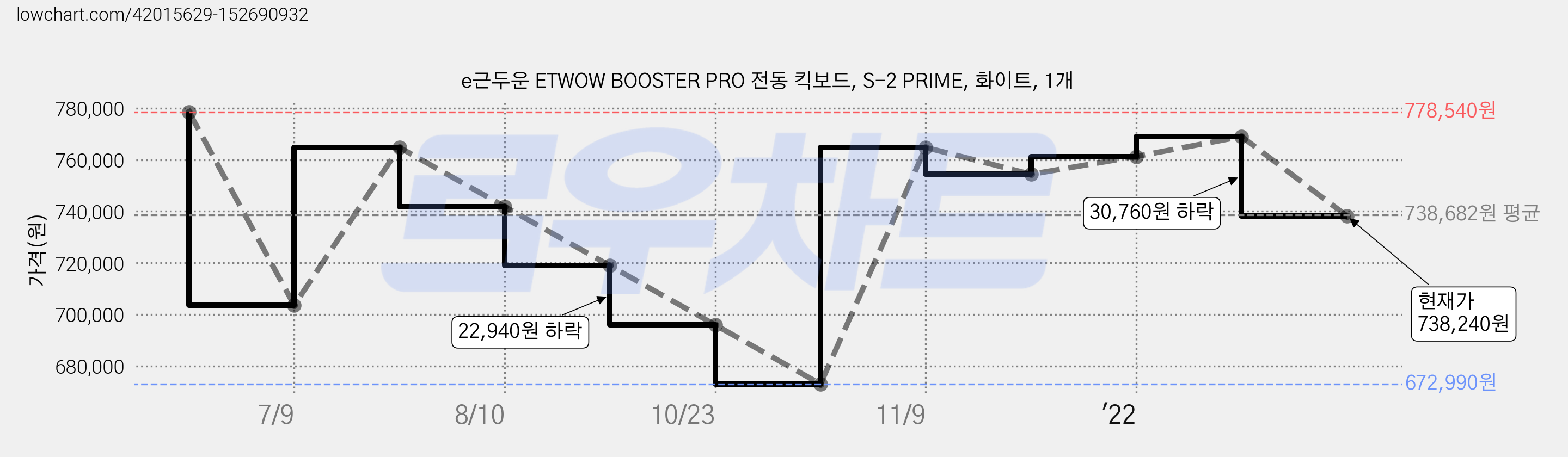 e근두운 ETWOW BOOSTER PRO 전동 킥보드, S-2 PRIME, 화이트, 1개 가격 변동 차트, 현재가 738,240원, 관측 최저가 672,990원
