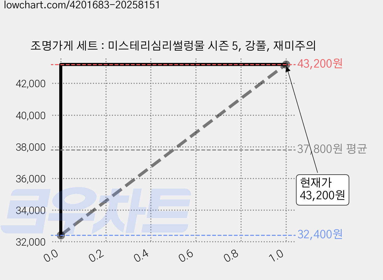 조명가게 세트 : 미스테리심리썰렁물 시즌 5, 강풀, 재미주의 가격 변동 차트, 현재가 43,200원, 관측 최저가 32,400원