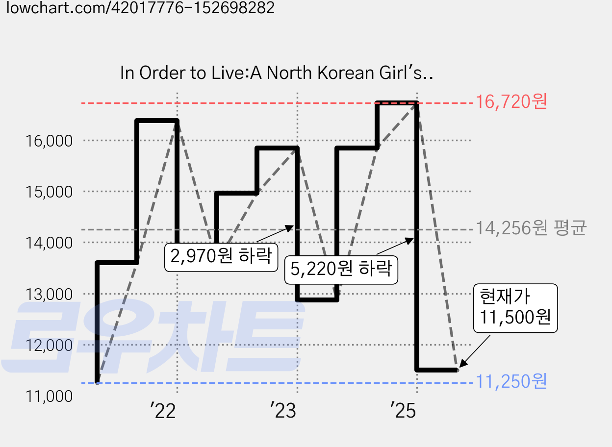 In Order to Live:A North Korean Girl's Journey to Freedom, Penguin UK 가격 변동 차트, 현재가 11,500원, 관측 최저가 11,250원