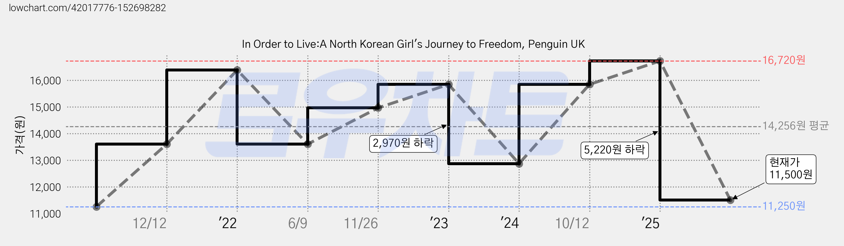 In Order to Live:A North Korean Girl's Journey to Freedom, Penguin UK 가격 변동 차트, 현재가 11,500원, 관측 최저가 11,250원
