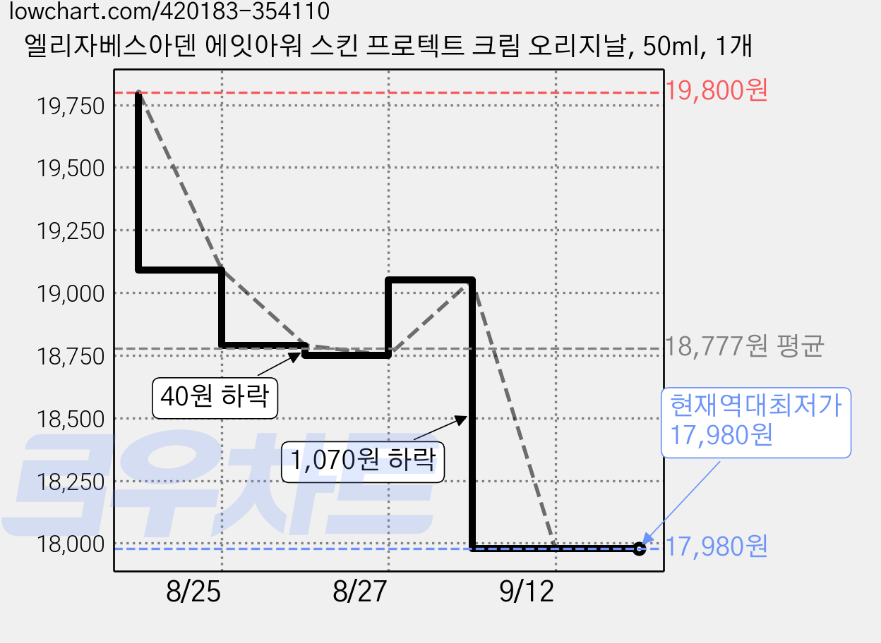 엘리자베스아덴 에잇아워 스킨 프로텍트 크림 오리지날, 50ml, 1개 가격 변동 차트, 현재가 17,980원, 역대최저가