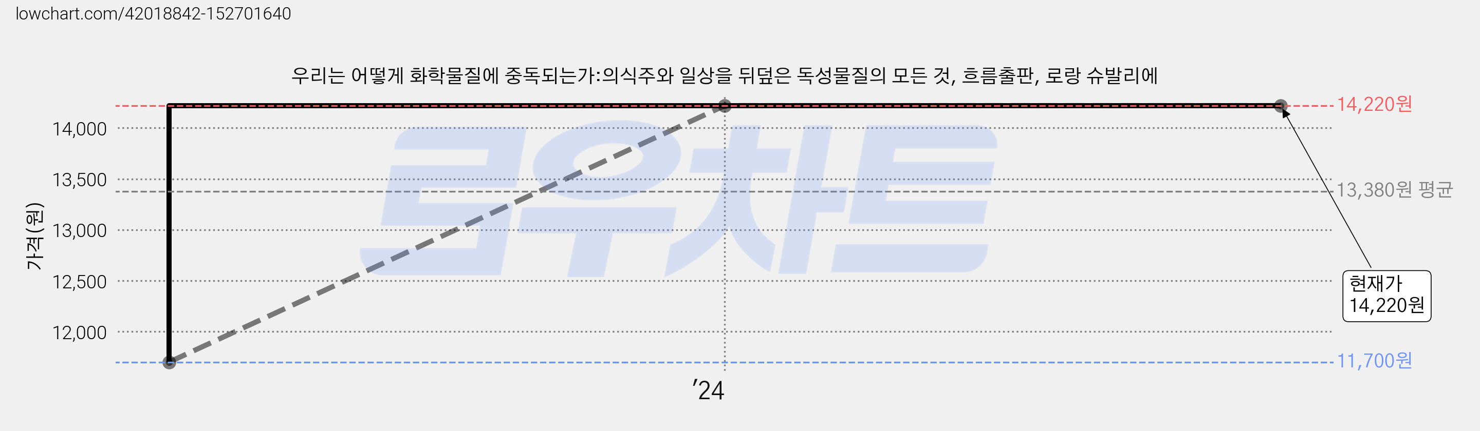 우리는 어떻게 화학물질에 중독되는가:의식주와 일상을 뒤덮은 독성물질의 모든 것, 흐름출판, 로랑 슈발리에 가격 변동 차트, 현재가 14,220원, 관측 최저가 11,700원