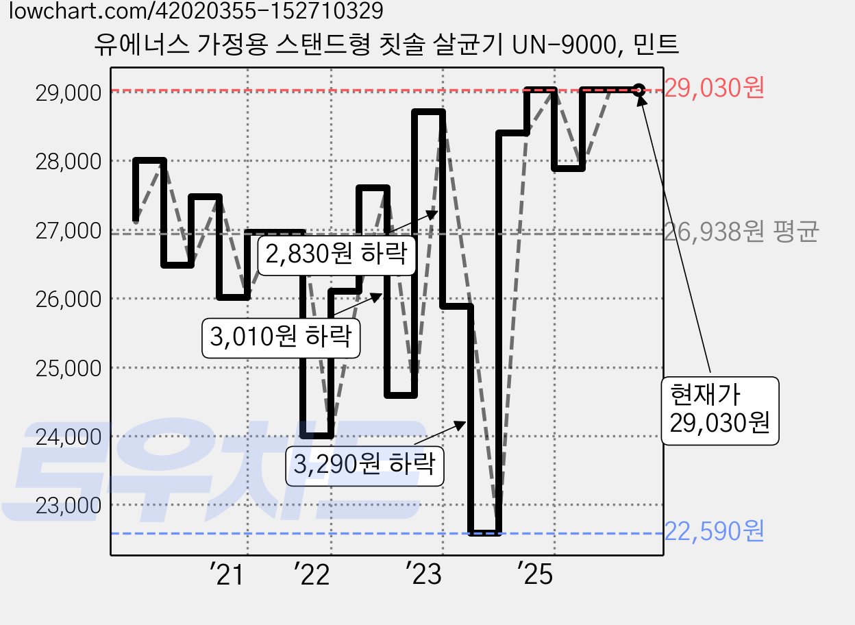 유에너스 가정용 스탠드형 칫솔 살균기 UN-9000, 민트 가격 변동 차트, 현재가 29,030원, 역대최저가