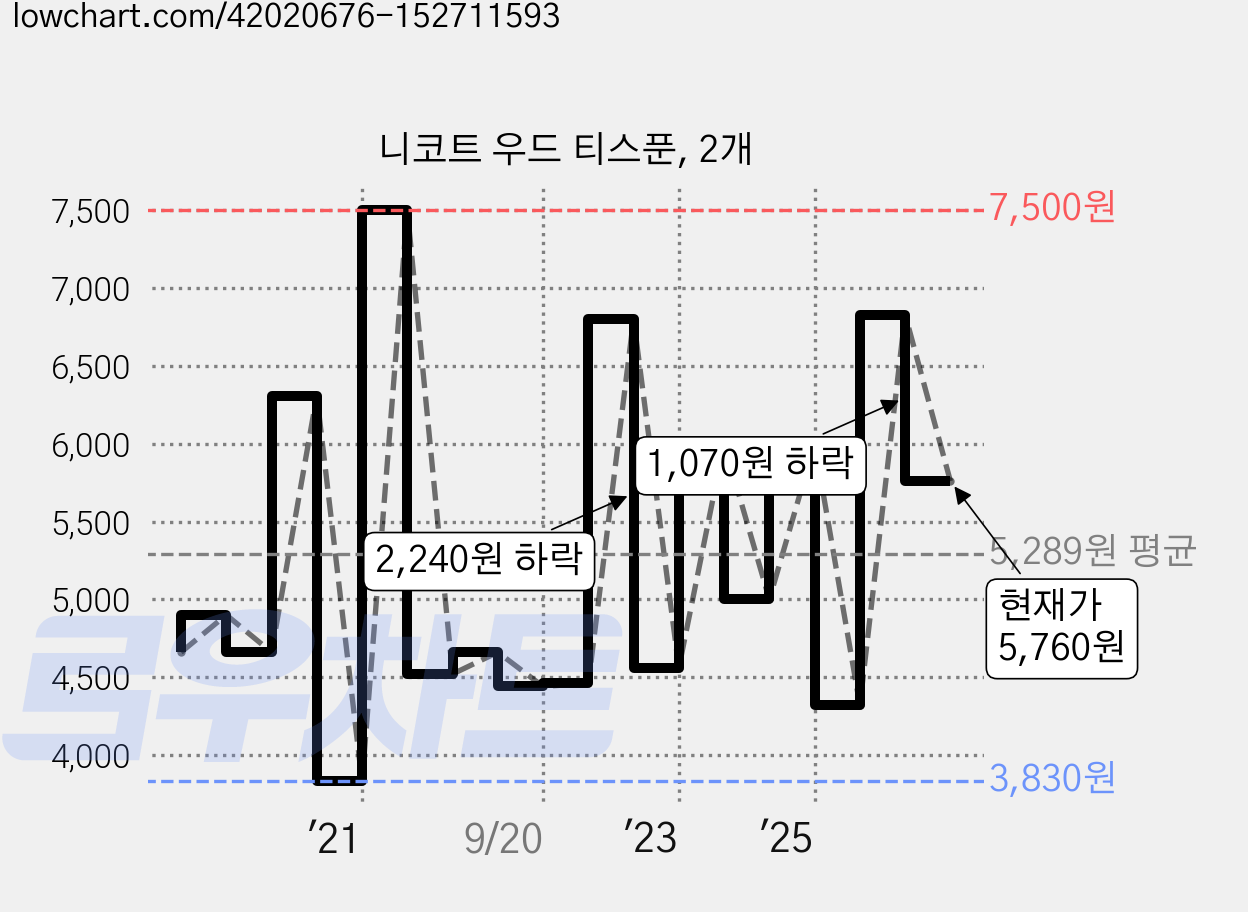 니코트 우드 티스푼, 2개 가격 변동 차트, 현재가 5,760원, 관측 최저가 3,830원