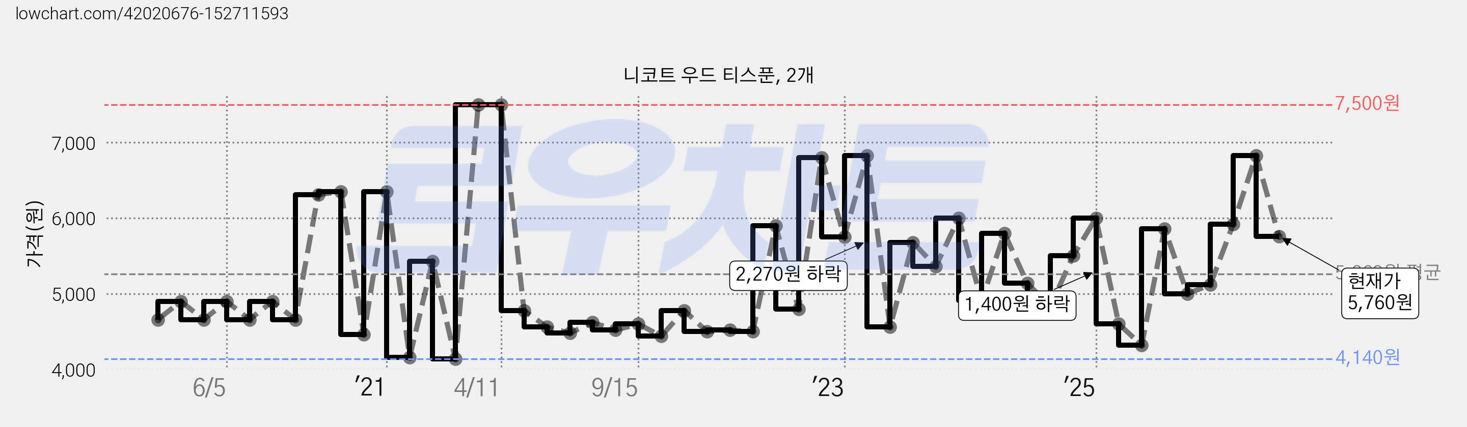 니코트 우드 티스푼, 2개 가격 변동 차트, 현재가 5,760원, 관측 최저가 3,830원