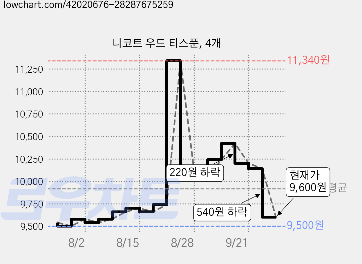 니코트 우드 티스푼, 4개 가격 변동 차트, 현재가 9,600원, 관측 최저가 9,500원