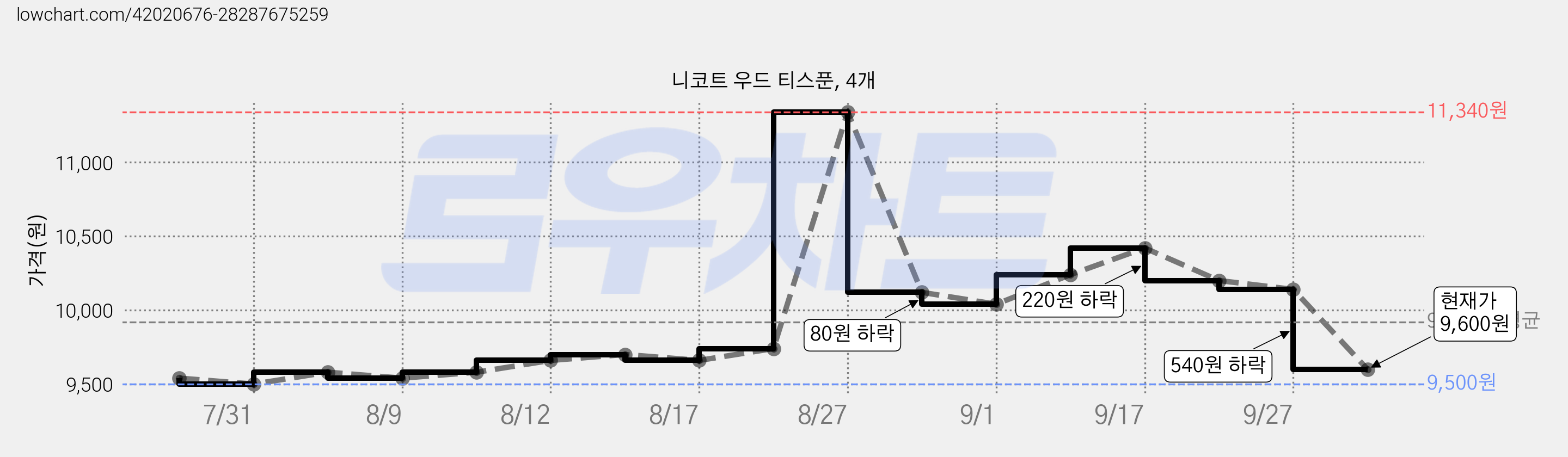 니코트 우드 티스푼, 4개 가격 변동 차트, 현재가 9,600원, 관측 최저가 9,500원