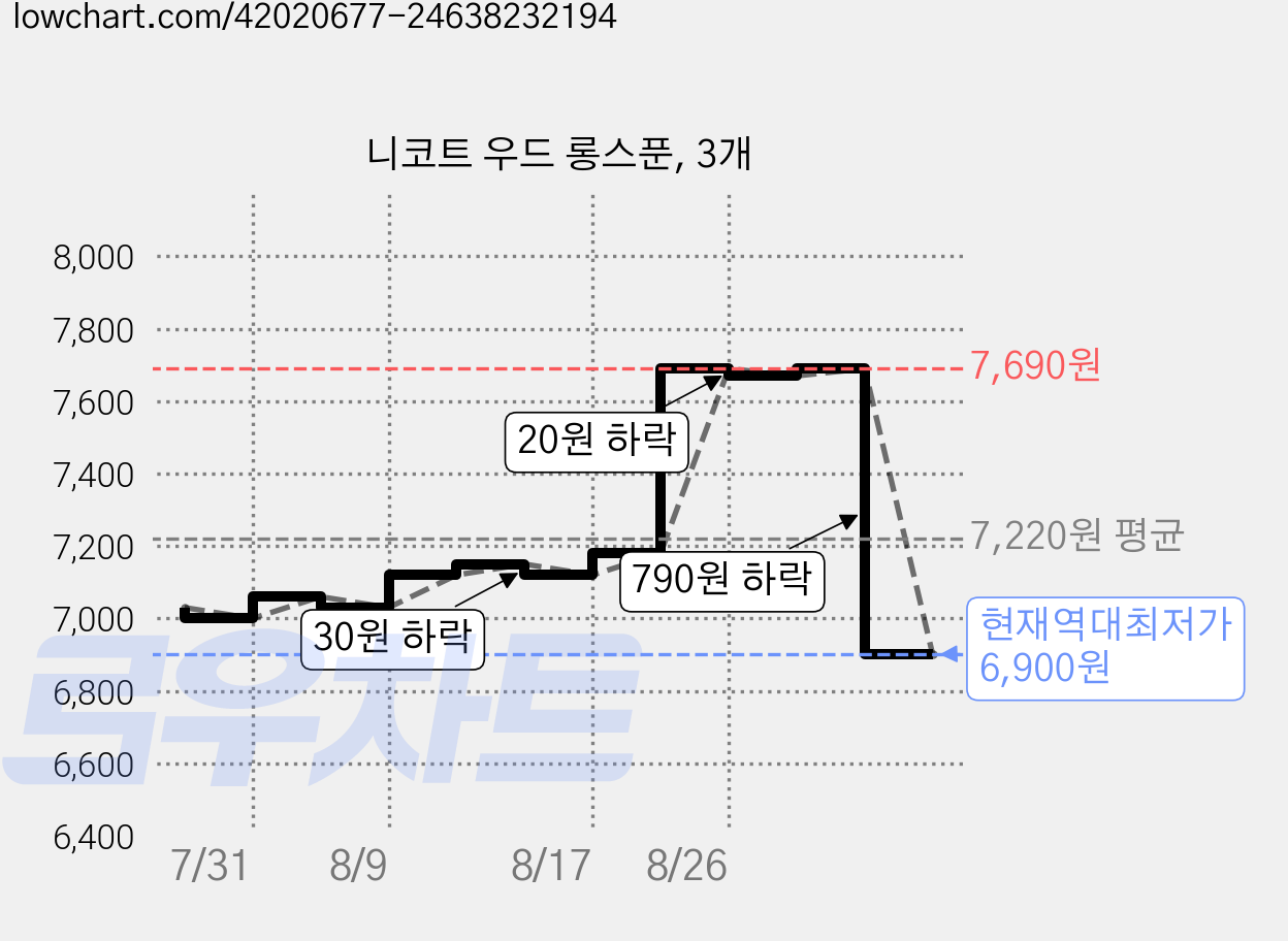 니코트 우드 롱스푼, 3개 가격 변동 차트, 현재가 6,900원, 역대최저가