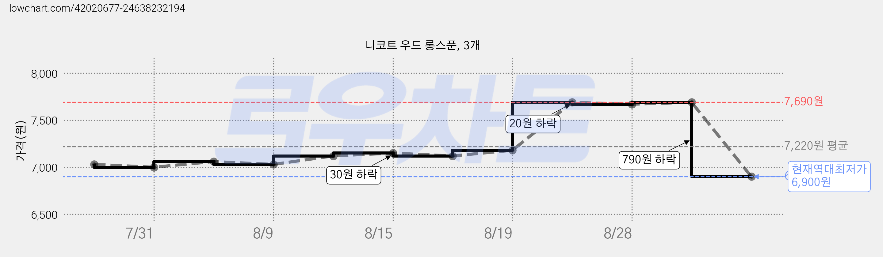니코트 우드 롱스푼, 3개 가격 변동 차트, 현재가 6,900원, 역대최저가
