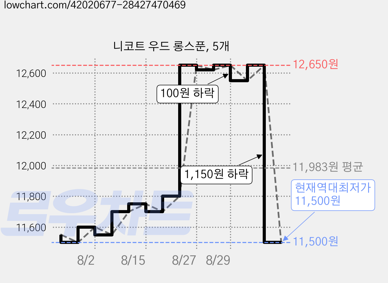 니코트 우드 롱스푼, 5개 가격 변동 차트, 현재가 11,500원, 역대최저가