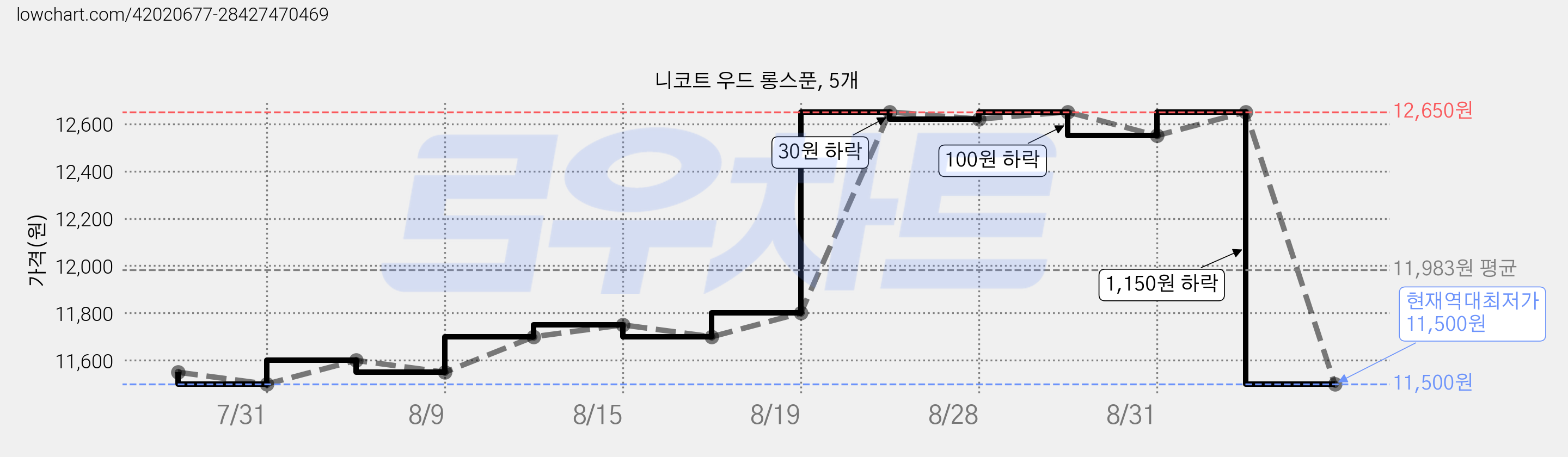 니코트 우드 롱스푼, 5개 가격 변동 차트, 현재가 11,500원, 역대최저가