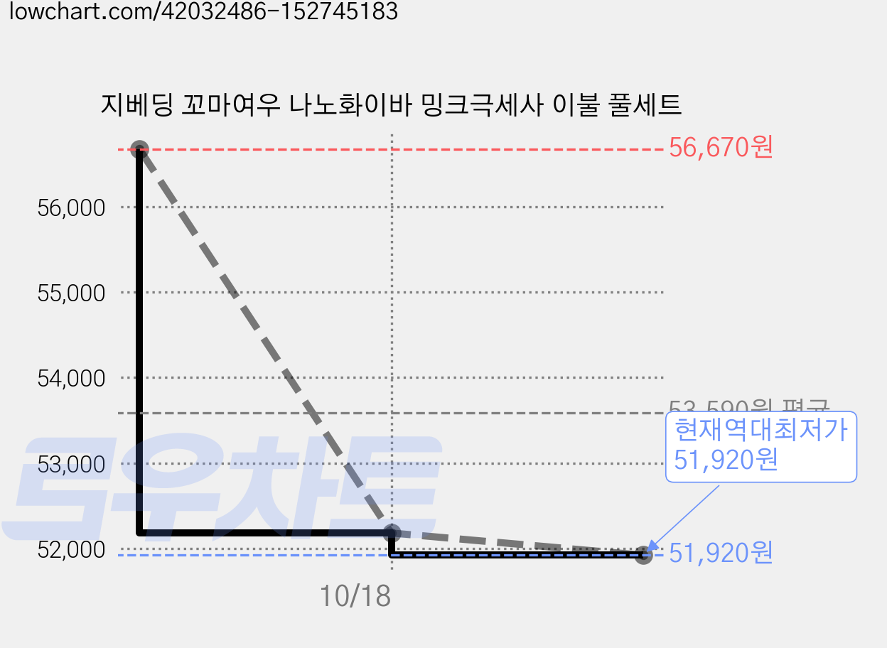 지베딩 꼬마여우 나노화이바 밍크극세사 이불 풀세트 가격 변동 차트, 현재가 51,920원, 역대최저가