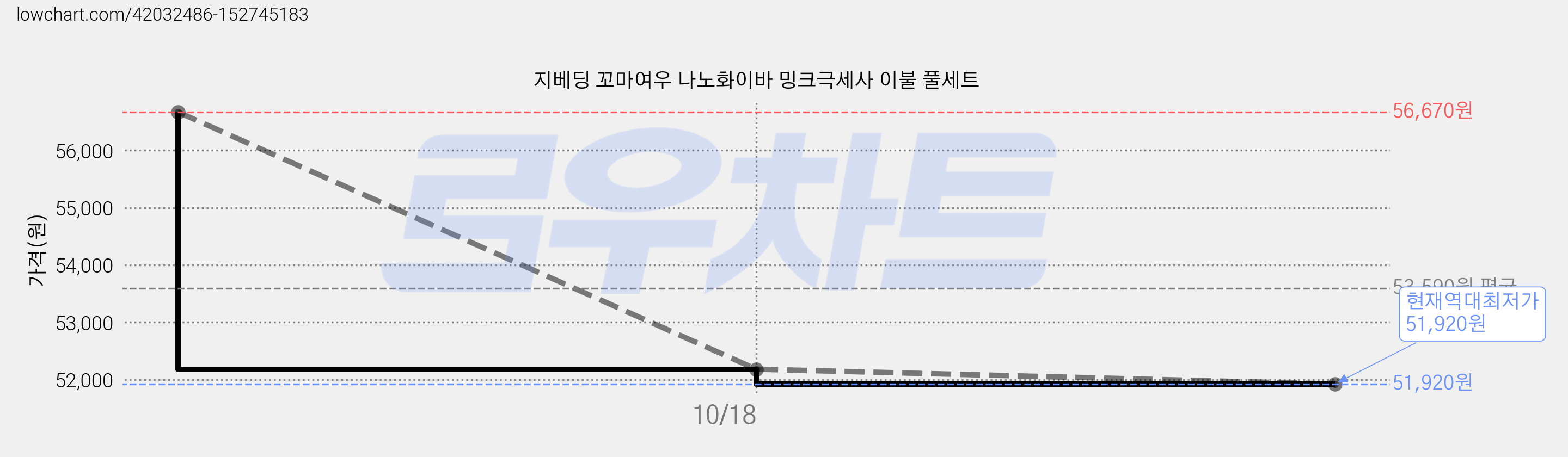 지베딩 꼬마여우 나노화이바 밍크극세사 이불 풀세트 가격 변동 차트, 현재가 51,920원, 역대최저가