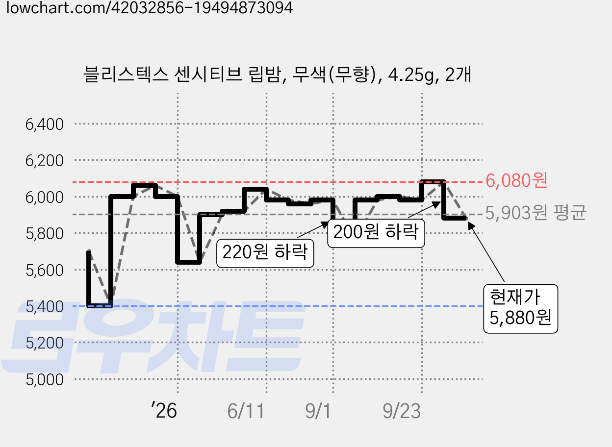 블리스텍스 센시티브 립밤, 무색(무향), 4.25g, 2개 가격 변동 차트, 현재가 5,880원, 관측 최저가 5,400원