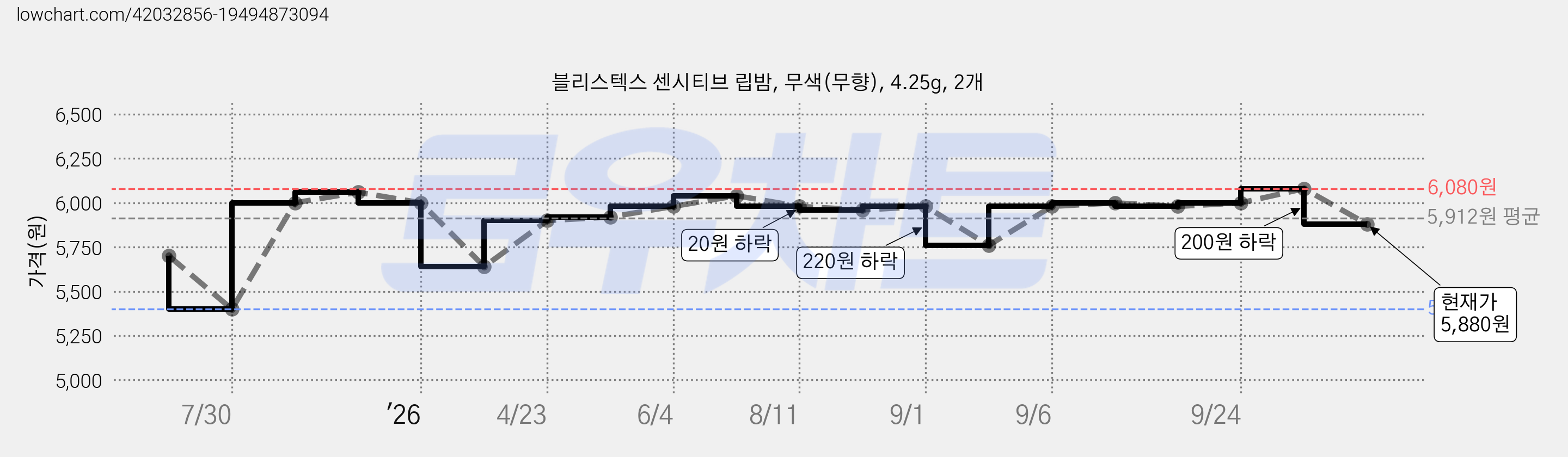 블리스텍스 센시티브 립밤, 무색(무향), 4.25g, 2개 가격 변동 차트, 현재가 5,880원, 관측 최저가 5,400원
